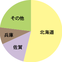 都道府県別生産量シェア
