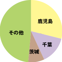 都道府県別生産量シェア