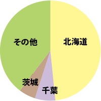 都道府県別生産量シェア