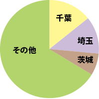 都道府県別生産量シェア