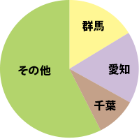 都道府県別生産量シェア