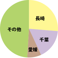 都道府県別生産量シェア