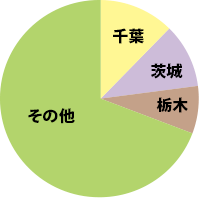 都道府県別生産量シェア