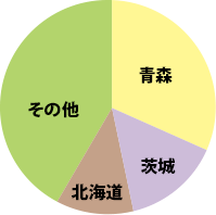 都道府県別生産量シェア