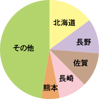 都道府県別生産量シェア