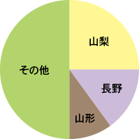 都道府県別生産量シェア