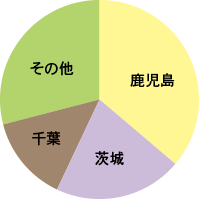 都道府県別生産量シェア