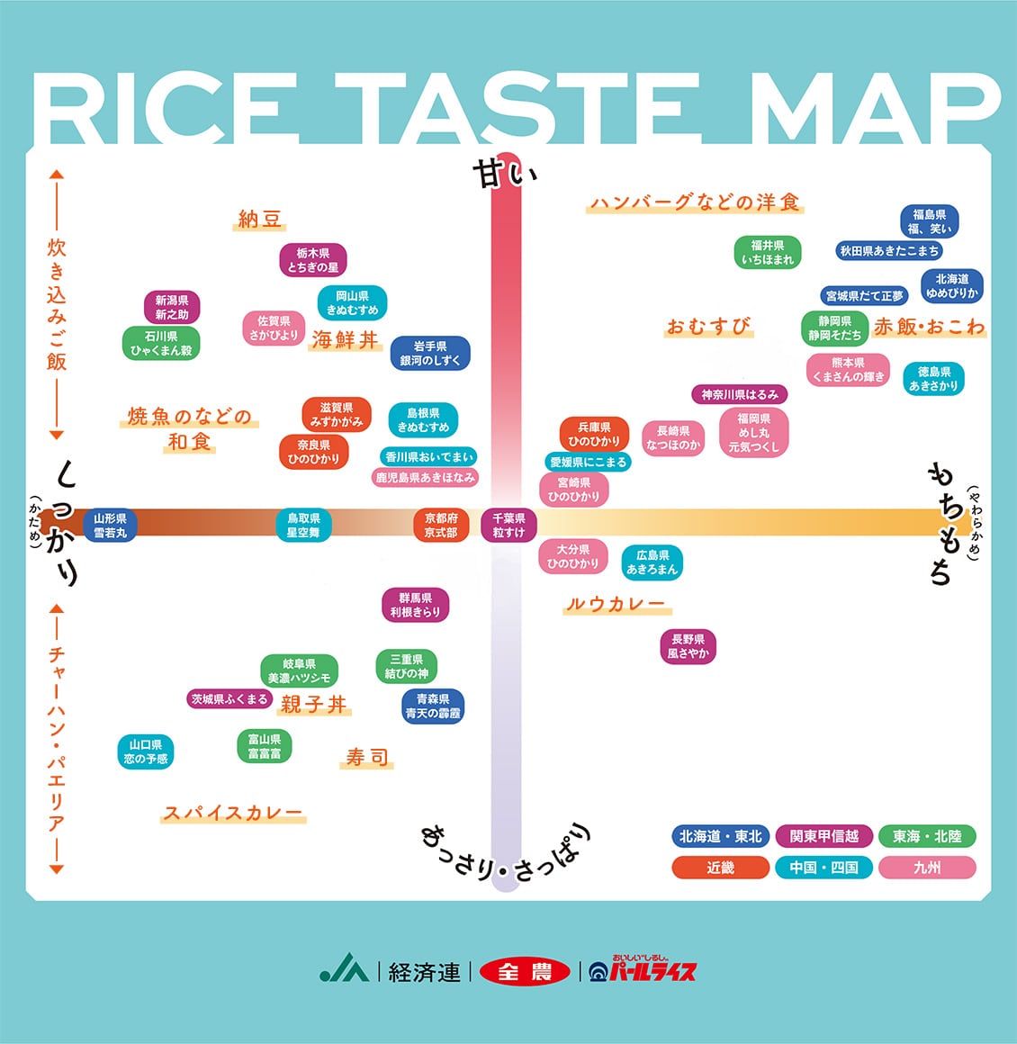 お米チャート