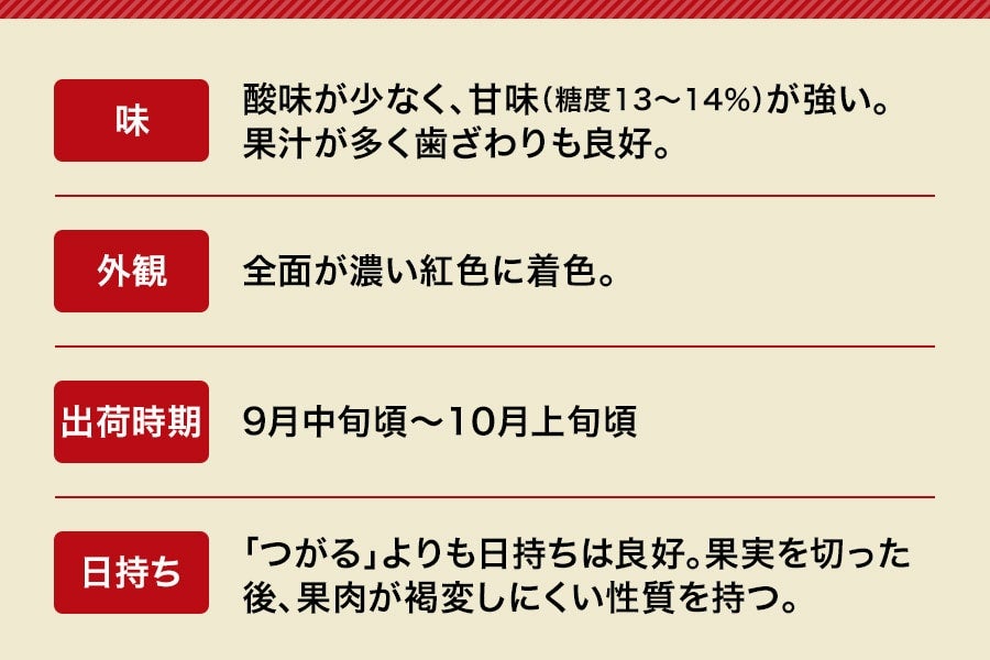 紅いわての味は酸味が少なく、甘みが強いのが特徴。濃い紅色。