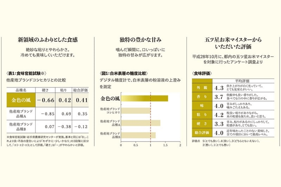 岩手県産 精米 「金色の風」２㎏+５㎏ 計７㎏ 純情産地 Amazon.co.jp: 純情米いわて 【精米】 岩手県産 金色の風 5kg 令