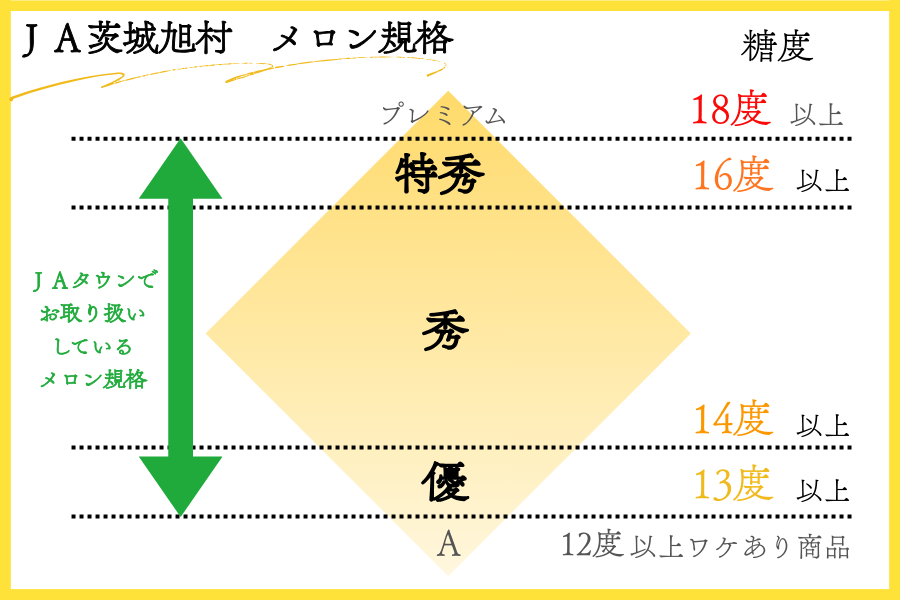 JA茨城旭村メロン規格