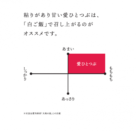 国産一等米100% 愛ひとつぶ150g×36個入り（匿名配送・メルカリ便） 令和6年産】愛知県産ブランド米「愛ひとつぶ」無洗米（2㎏）: あいち