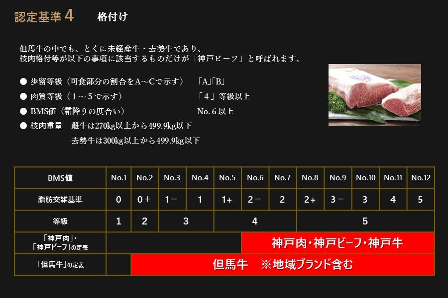神戸ビーフ　焼肉４種セット（150g×４）