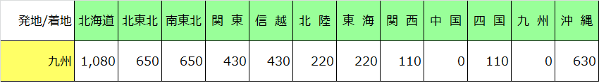 送料表2