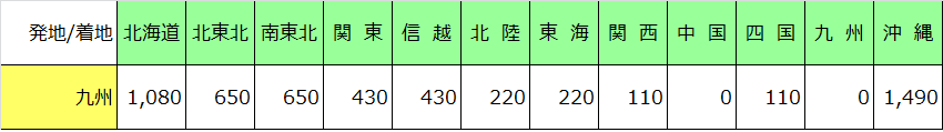 送料表3