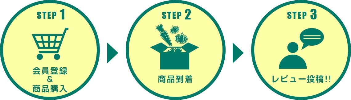 【step1】会員登録＆商品購入【step2】商品到着【step3】レビュー投稿！！